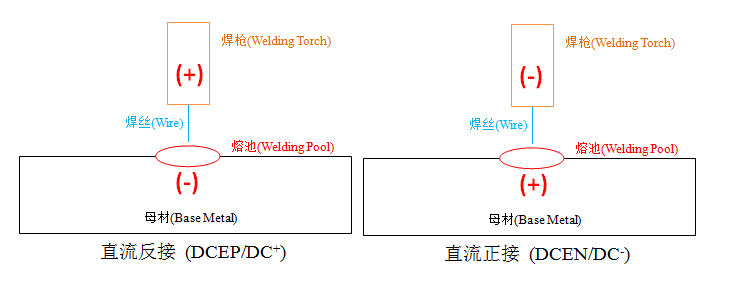 Nella saldatura DC, conosci DC+ e DC-, come sceglierli?