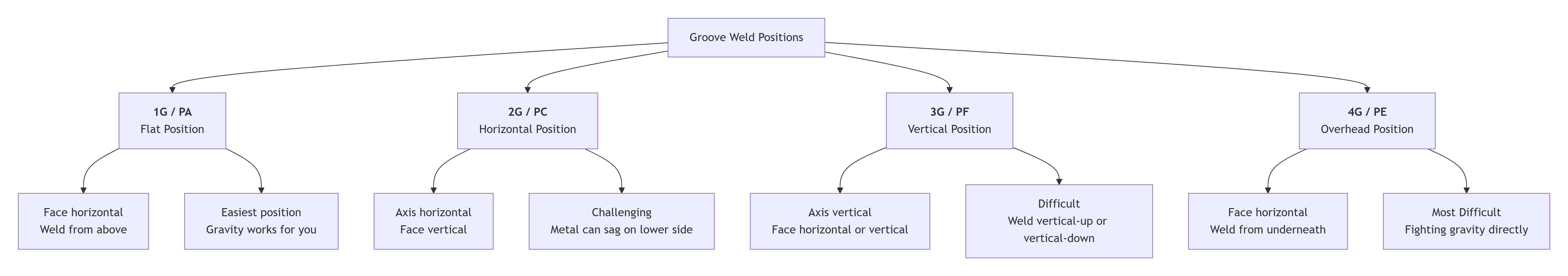 Saldatura di scanalature
